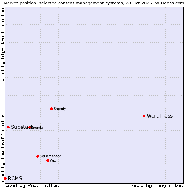 Market position of WordPress vs. Substack vs. RCMS