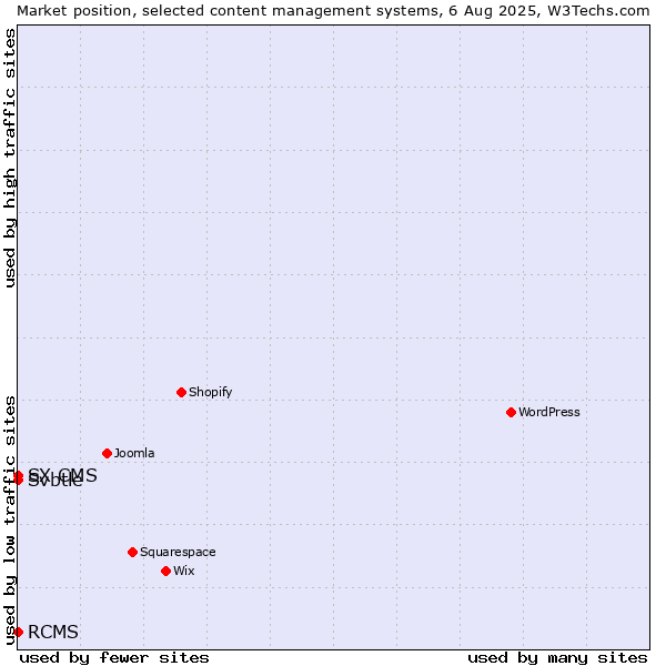Market position of RCMS vs. Svbtle vs. SX CMS