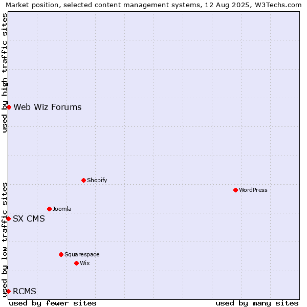 Market position of Web Wiz Forums vs. RCMS vs. SX CMS