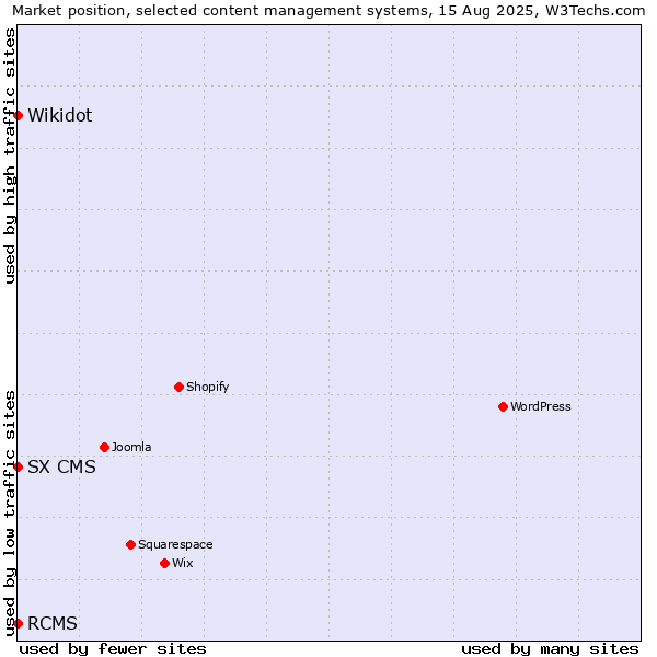 Market position of RCMS vs. Wikidot vs. SX CMS