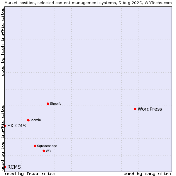 Market position of WordPress vs. RCMS vs. SX CMS