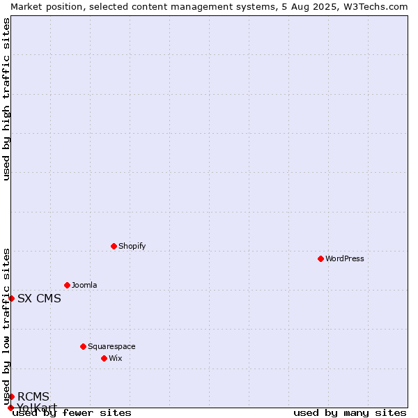 Market position of RCMS vs. SX CMS vs. Yo!Kart