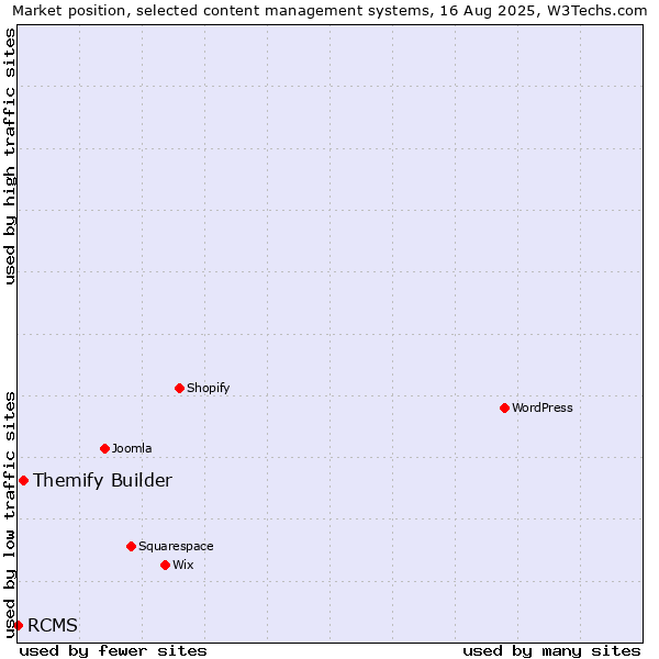 Market position of Themify Builder vs. RCMS