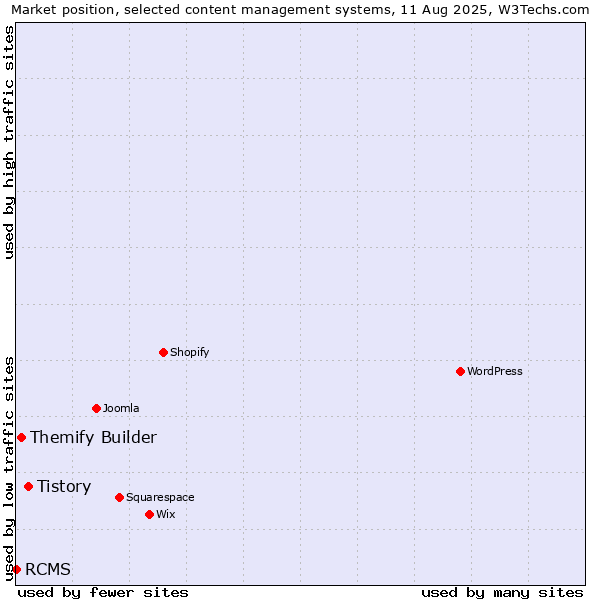 Market position of Tistory vs. Themify Builder vs. RCMS