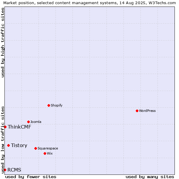 Market position of Tistory vs. ThinkCMF vs. RCMS