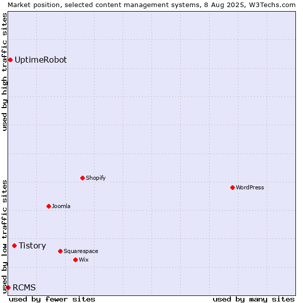Market position of Tistory vs. UptimeRobot vs. RCMS