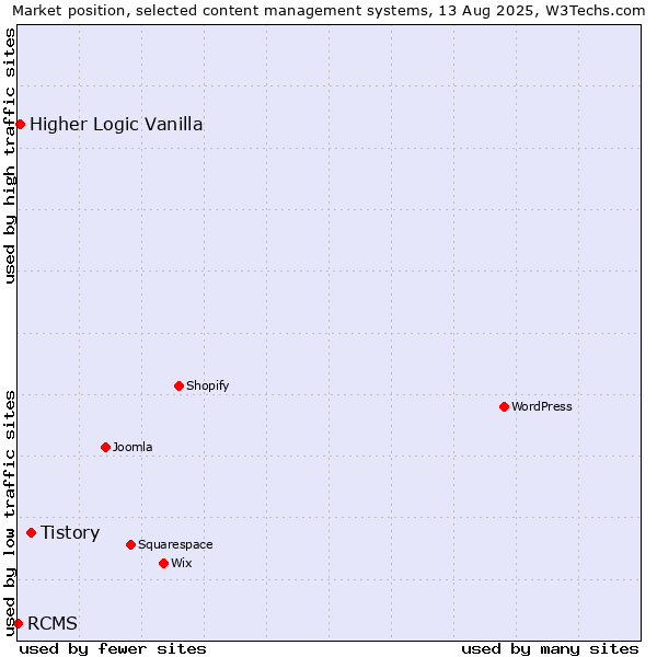 Market position of Tistory vs. Higher Logic Vanilla vs. RCMS