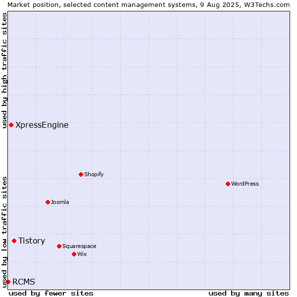 Market position of Tistory vs. XpressEngine vs. RCMS