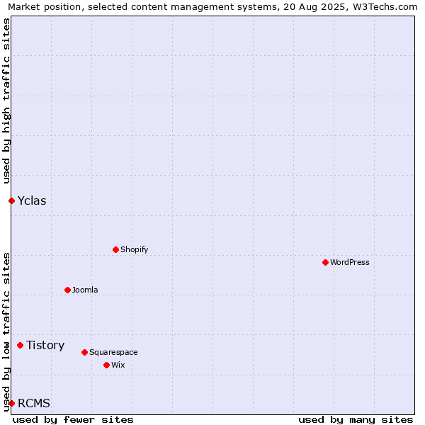 Market position of Tistory vs. RCMS vs. Yclas