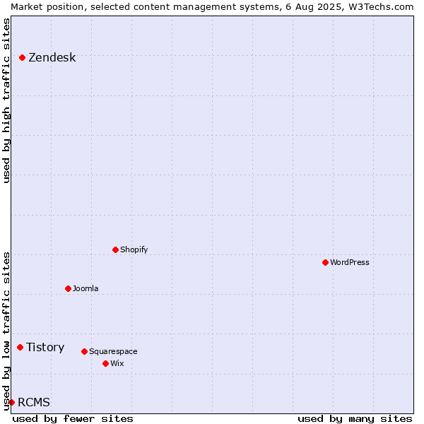 Market position of Zendesk vs. Tistory vs. RCMS