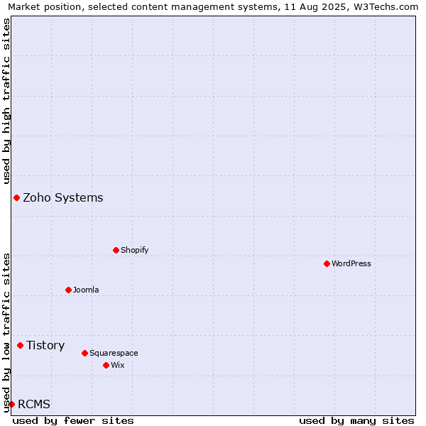 Market position of Tistory vs. Zoho Systems vs. RCMS