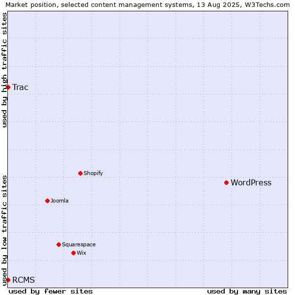 Market position of WordPress vs. RCMS vs. Trac