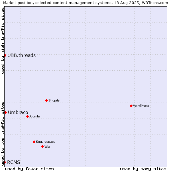 Market position of Umbraco vs. UBB.threads vs. RCMS
