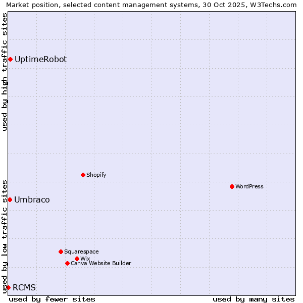 Market position of UptimeRobot vs. Umbraco vs. RCMS