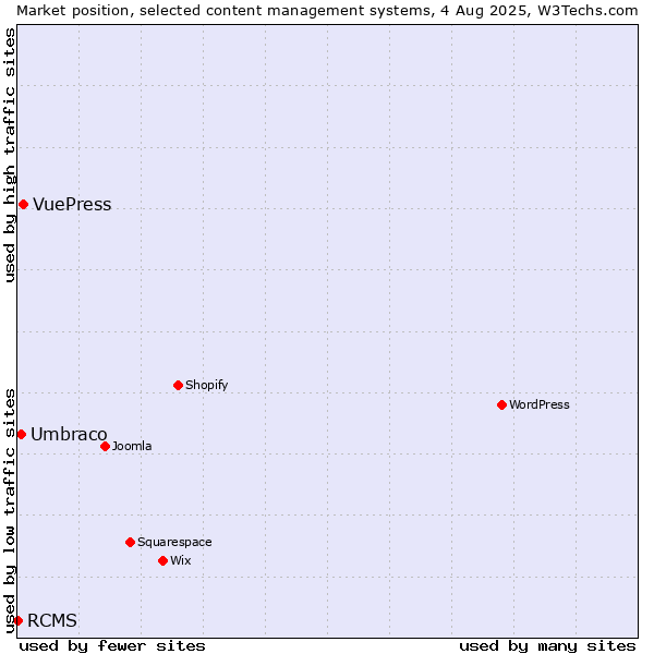Market position of VuePress vs. Umbraco vs. RCMS