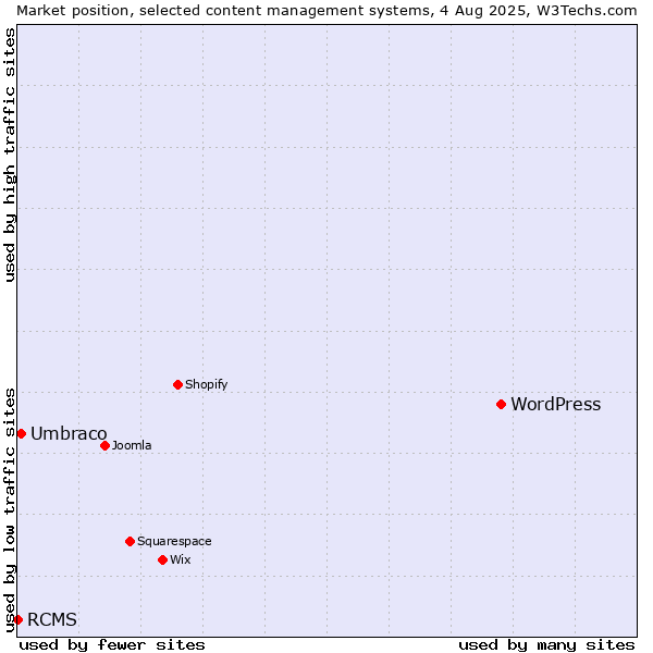 Market position of WordPress vs. Umbraco vs. RCMS