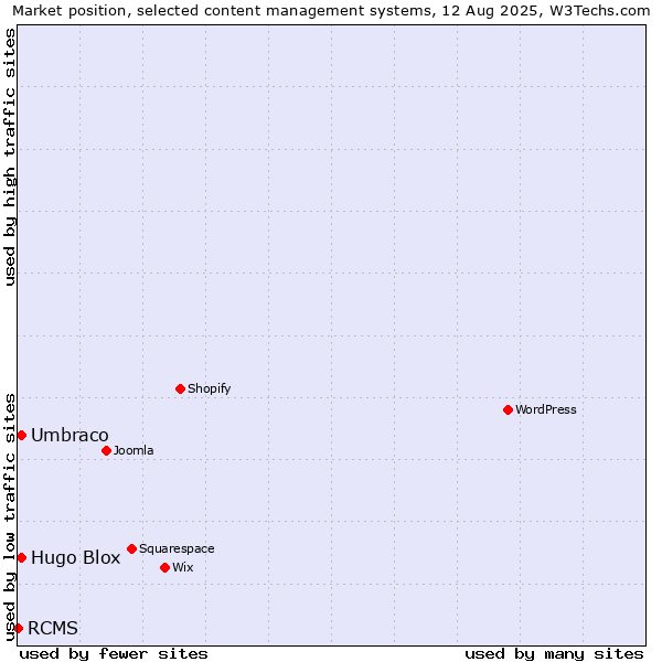 Market position of Umbraco vs. Hugo Blox vs. RCMS