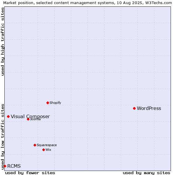 Market position of WordPress vs. Visual Composer vs. RCMS