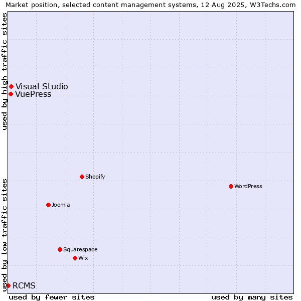 Market position of Visual Studio vs. VuePress vs. RCMS