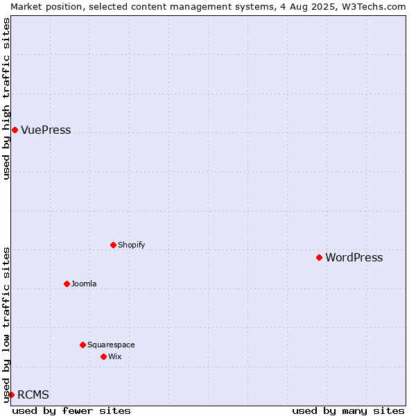 Market position of WordPress vs. VuePress vs. RCMS