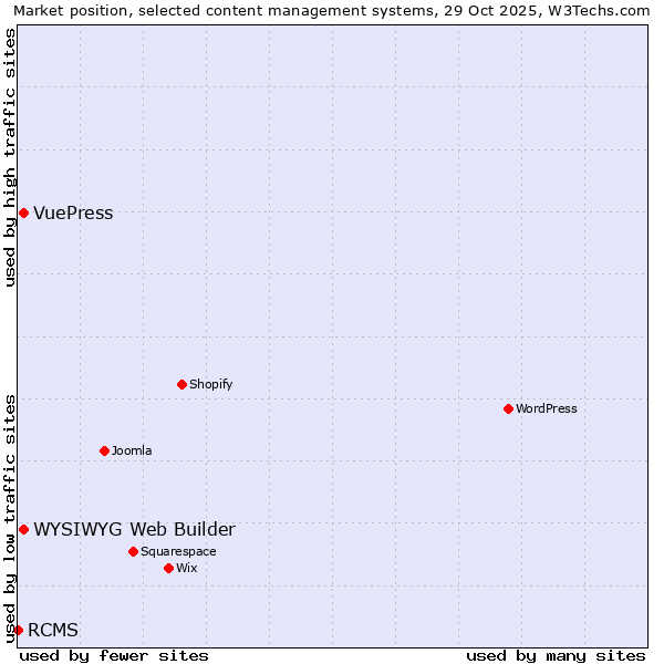 Market position of WYSIWYG Web Builder vs. VuePress vs. RCMS