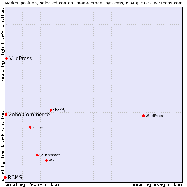 Market position of VuePress vs. Zoho Commerce vs. RCMS