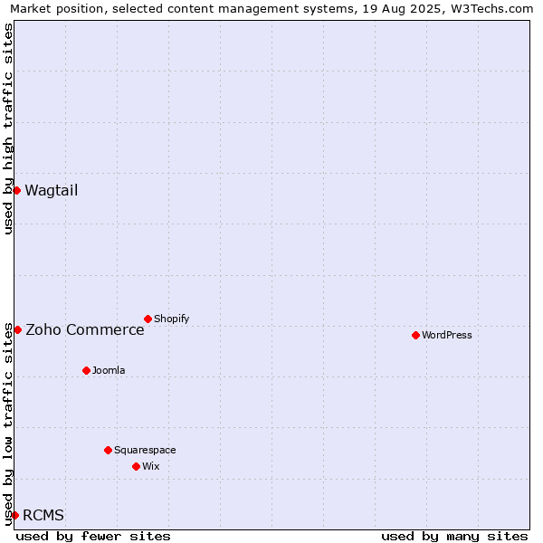 Market position of Zoho Commerce vs. Wagtail vs. RCMS