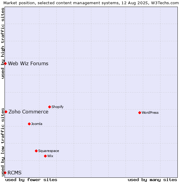 Market position of Zoho Commerce vs. Web Wiz Forums vs. RCMS