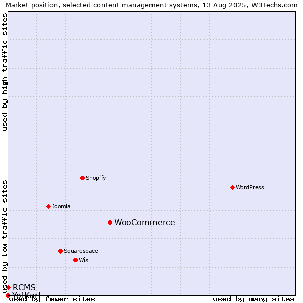 Market position of WooCommerce vs. RCMS vs. Yo!Kart