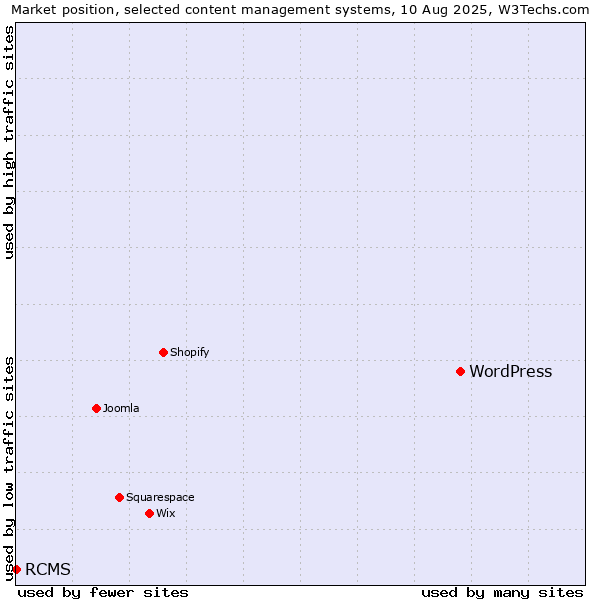 Market position of WordPress vs. RCMS