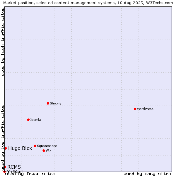 Market position of Hugo Blox vs. RCMS vs. Yo!Kart