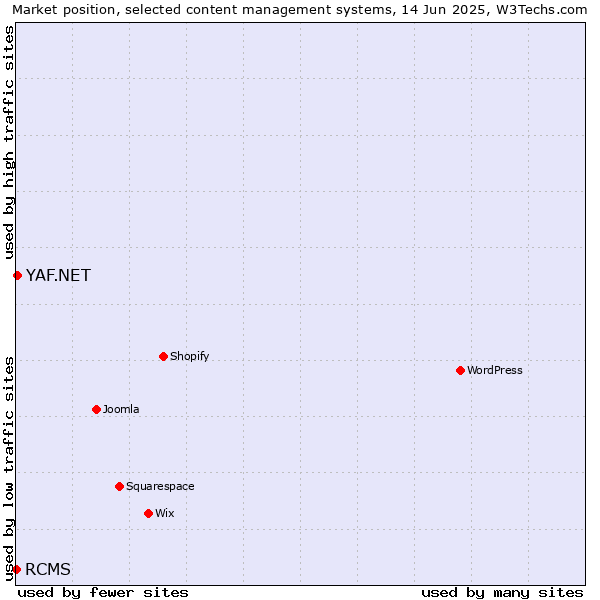 Market position of YAF.NET vs. RCMS