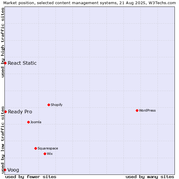 Market position of Ready Pro vs. React Static vs. Voog