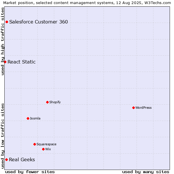 Market position of Salesforce Customer 360 vs. Real Geeks vs. React Static