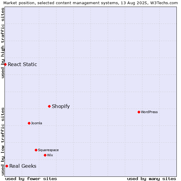Market position of Shopify vs. Real Geeks vs. React Static
