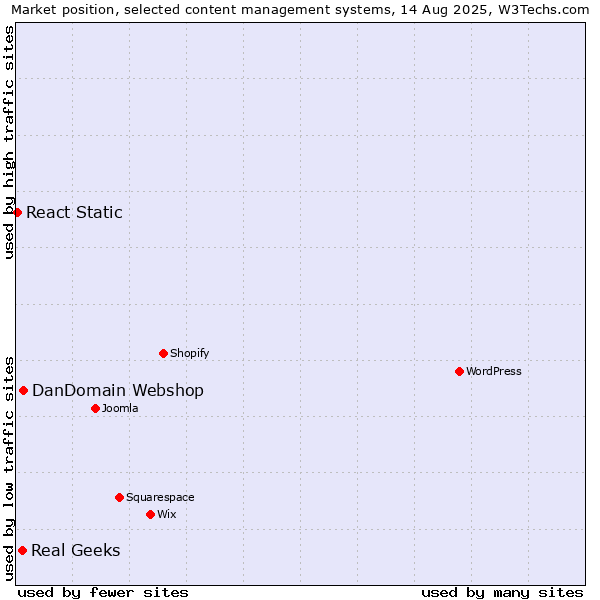 Market position of DanDomain Webshop vs. Real Geeks vs. React Static