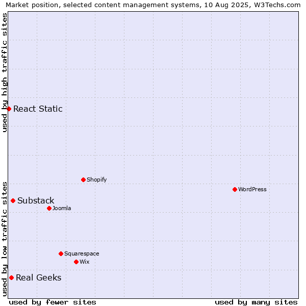 Market position of Substack vs. Real Geeks vs. React Static