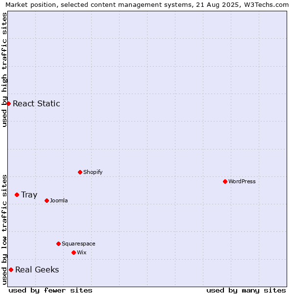 Market position of Tray vs. Real Geeks vs. React Static