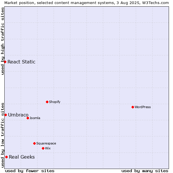 Market position of Real Geeks vs. Umbraco vs. React Static