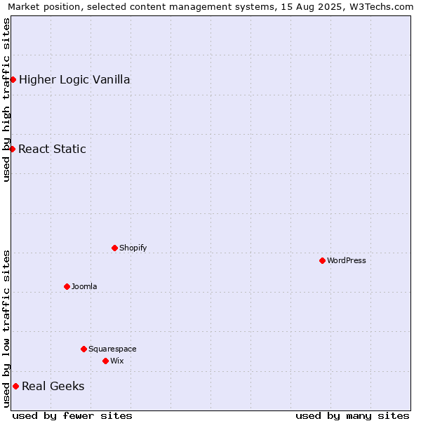 Market position of Real Geeks vs. Higher Logic Vanilla vs. React Static