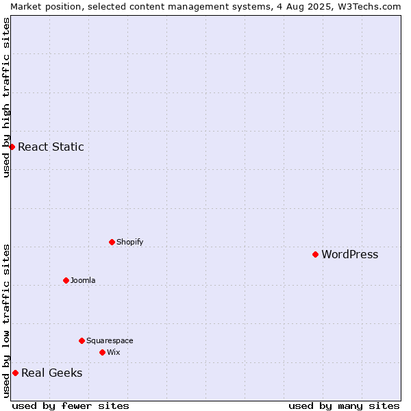 Market position of WordPress vs. Real Geeks vs. React Static