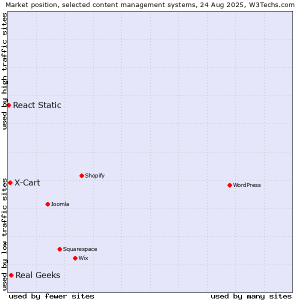 Market position of Real Geeks vs. X-Cart vs. React Static