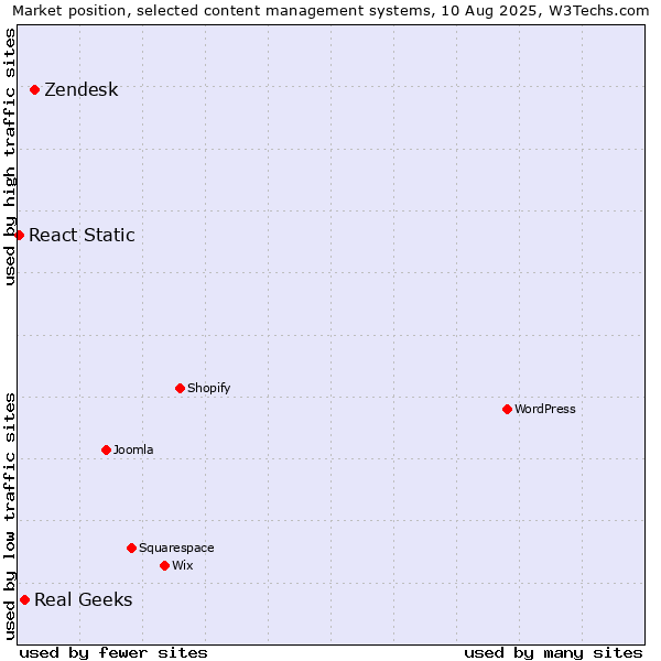 Market position of Zendesk vs. Real Geeks vs. React Static