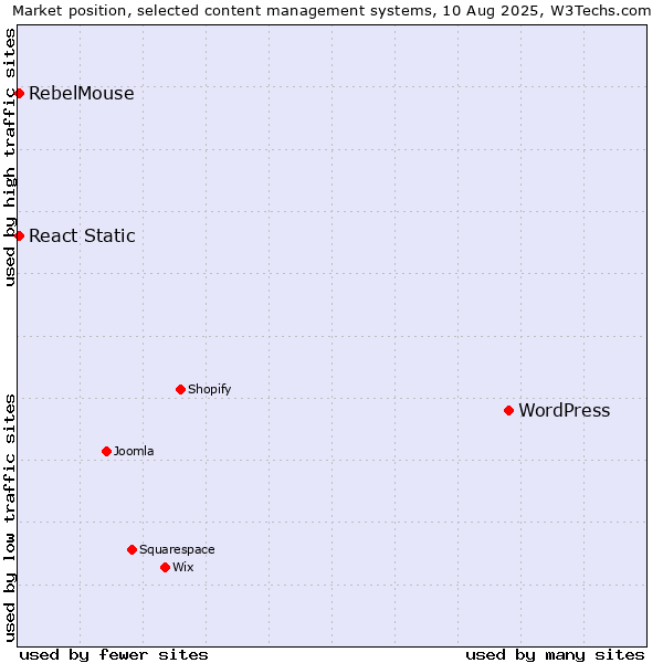 Market position of WordPress vs. React Static vs. RebelMouse