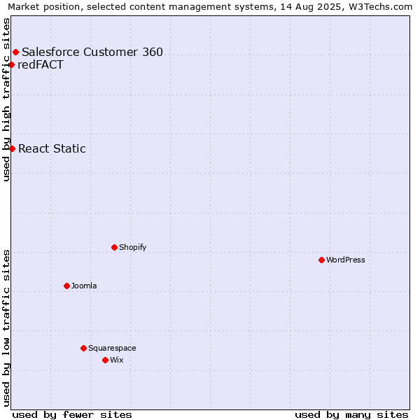 Market position of Salesforce Customer 360 vs. React Static vs. redFACT