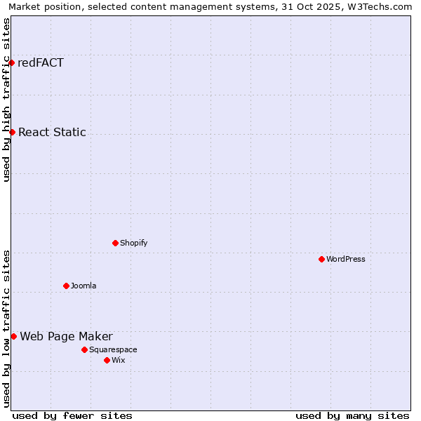 Market position of Web Page Maker vs. React Static vs. redFACT