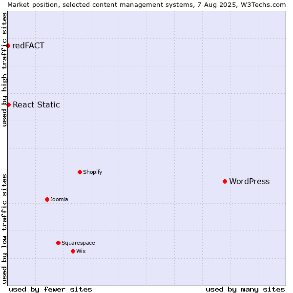 Market position of WordPress vs. React Static vs. redFACT