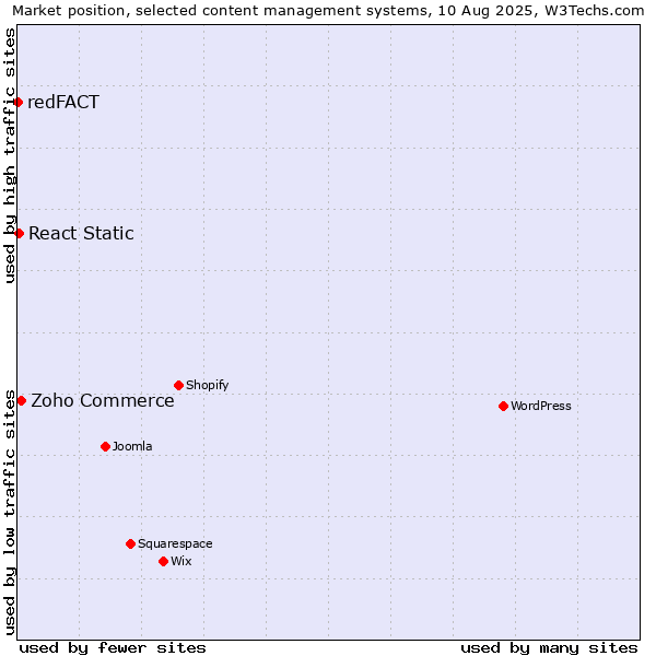 Market position of Zoho Commerce vs. React Static vs. redFACT