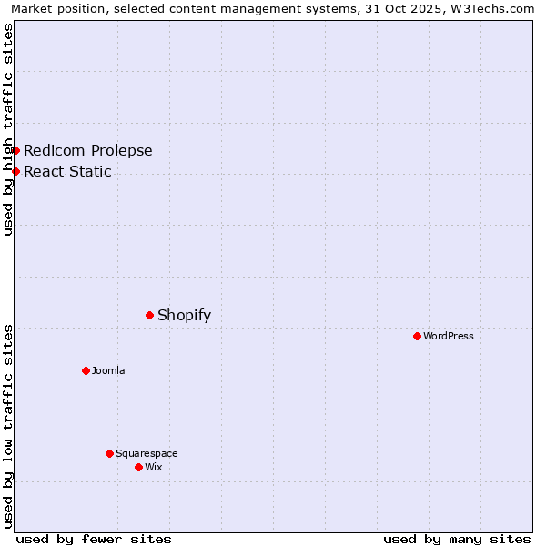 Market position of Shopify vs. Redicom Prolepse vs. React Static