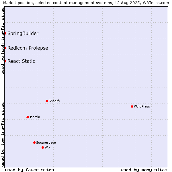 Market position of SpringBuilder vs. Redicom Prolepse vs. React Static